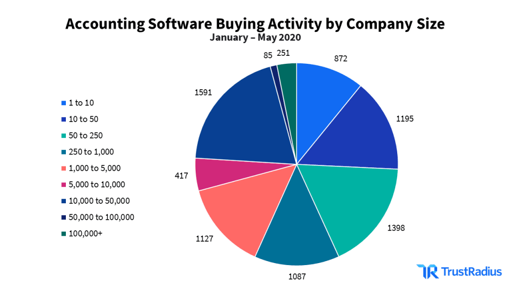account software buying activity